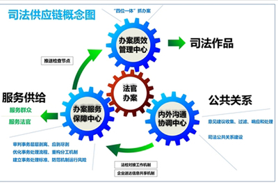 成都市 構建“司法供應鏈”管理新模式，提升公共關系服務效能